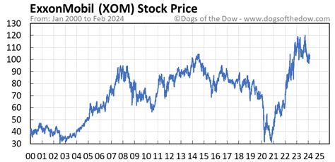 xom stock price